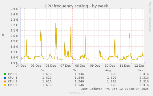 CPU frequency scaling