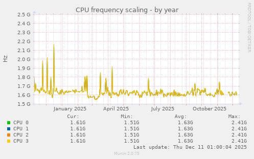 CPU frequency scaling