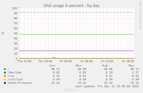 Disk usage in percent