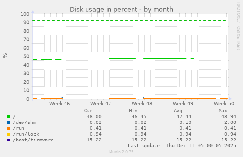 Disk usage in percent