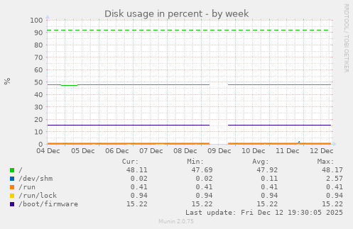 Disk usage in percent