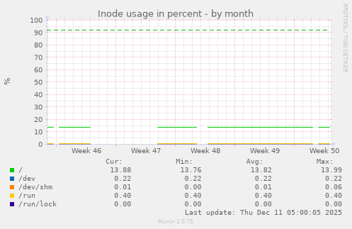 Inode usage in percent