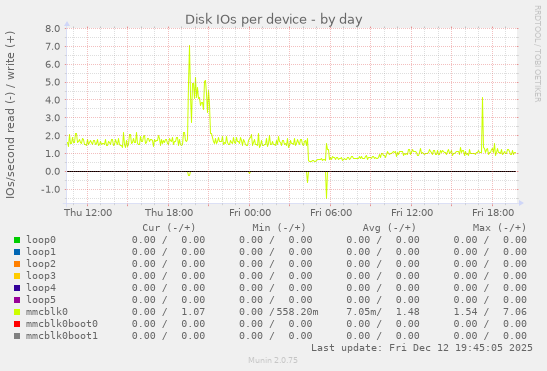 Disk IOs per device