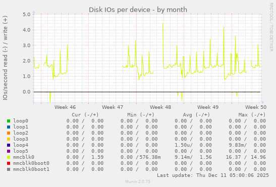 Disk IOs per device