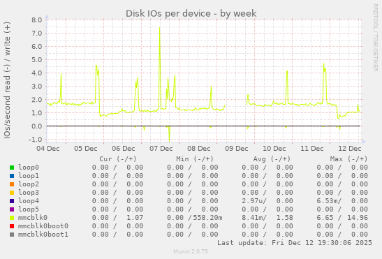 Disk IOs per device