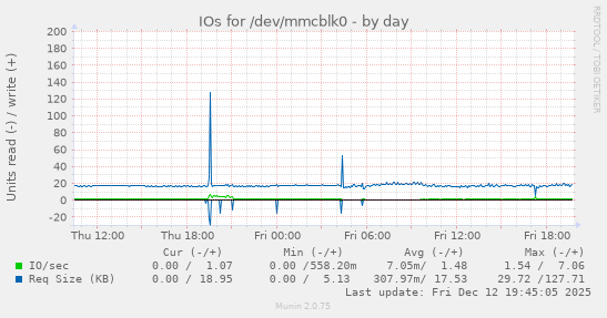 IOs for /dev/mmcblk0