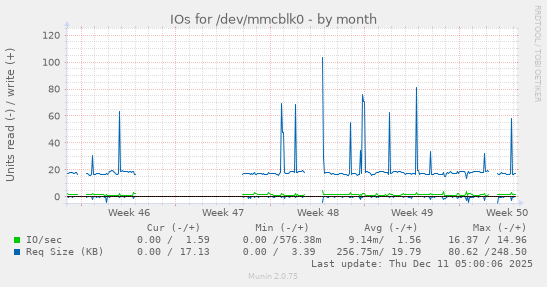 IOs for /dev/mmcblk0
