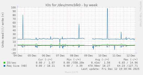 IOs for /dev/mmcblk0