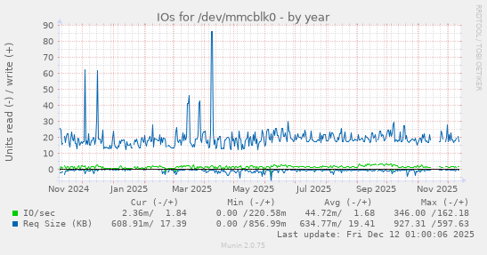 IOs for /dev/mmcblk0