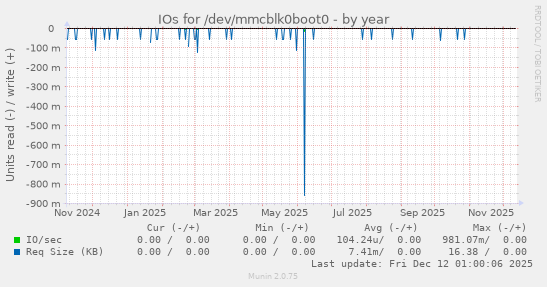IOs for /dev/mmcblk0boot0