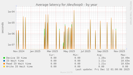 Average latency for /dev/loop0