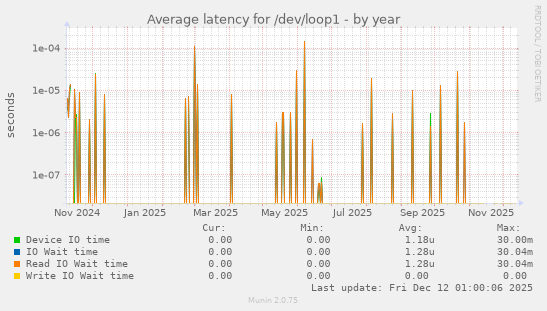 Average latency for /dev/loop1