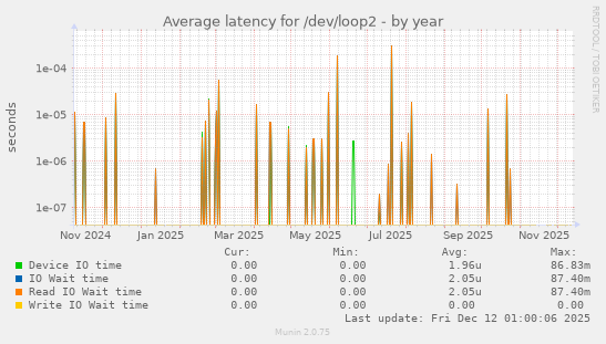 Average latency for /dev/loop2