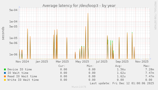 Average latency for /dev/loop3