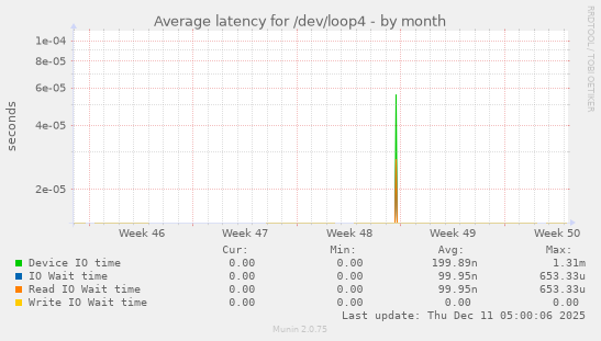 Average latency for /dev/loop4