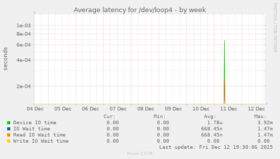 Average latency for /dev/loop4