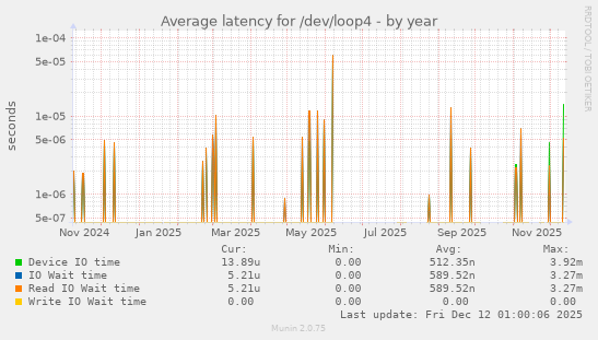 Average latency for /dev/loop4