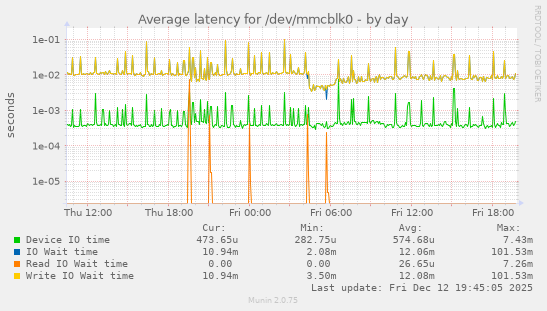 Average latency for /dev/mmcblk0