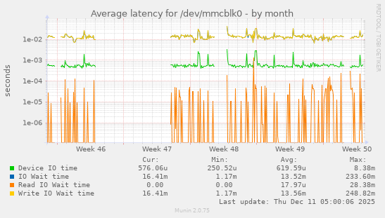 Average latency for /dev/mmcblk0