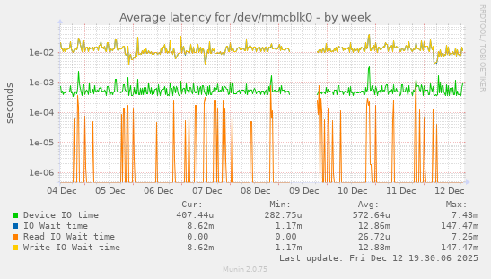 Average latency for /dev/mmcblk0