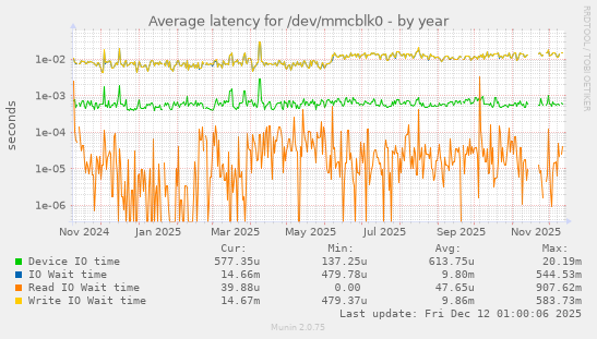 Average latency for /dev/mmcblk0