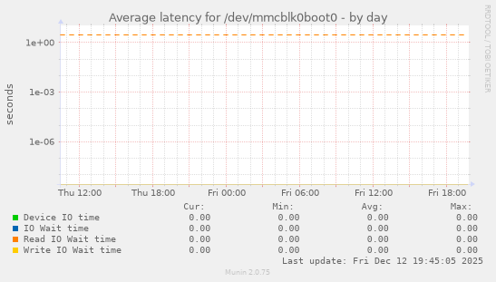 Average latency for /dev/mmcblk0boot0