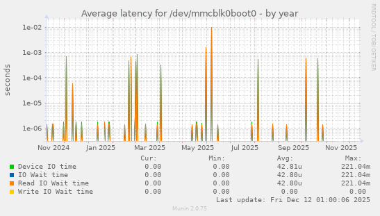 Average latency for /dev/mmcblk0boot0