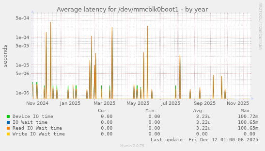 Average latency for /dev/mmcblk0boot1
