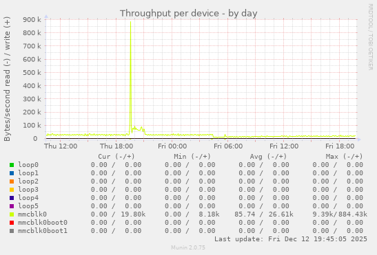 Throughput per device