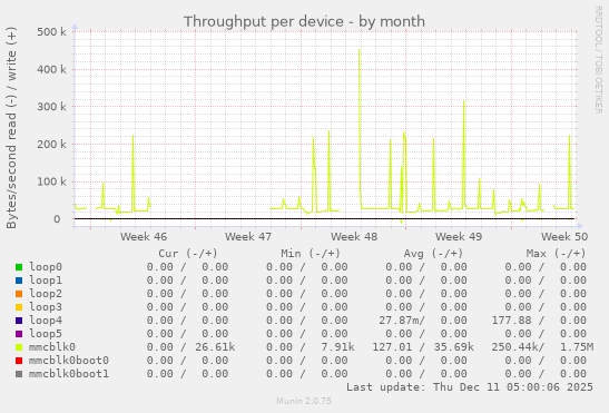 Throughput per device