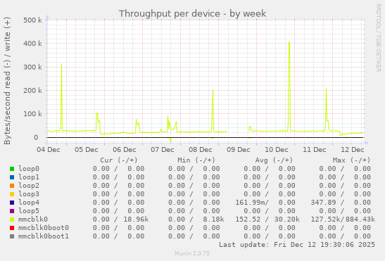 Throughput per device
