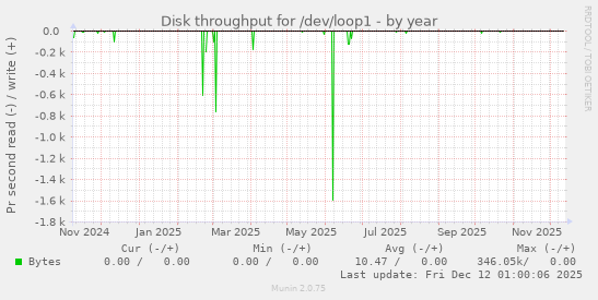 Disk throughput for /dev/loop1