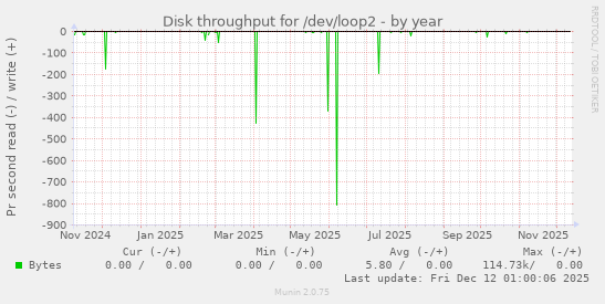 Disk throughput for /dev/loop2