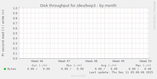 Disk throughput for /dev/loop3
