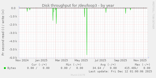 Disk throughput for /dev/loop3
