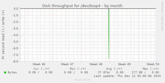Disk throughput for /dev/loop4
