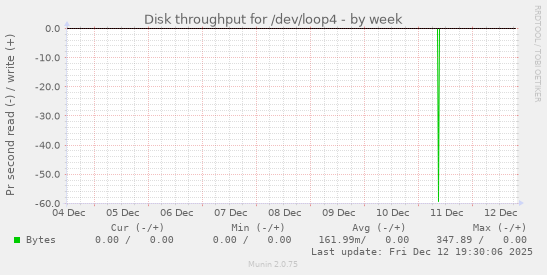 Disk throughput for /dev/loop4