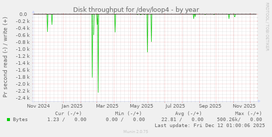 Disk throughput for /dev/loop4