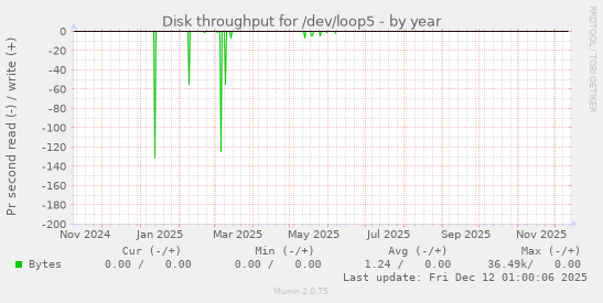 Disk throughput for /dev/loop5