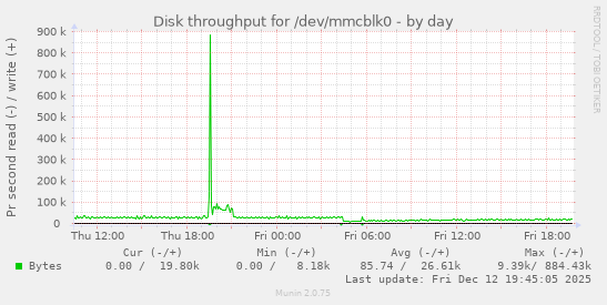 Disk throughput for /dev/mmcblk0