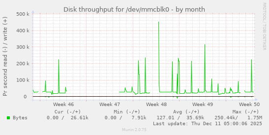 Disk throughput for /dev/mmcblk0
