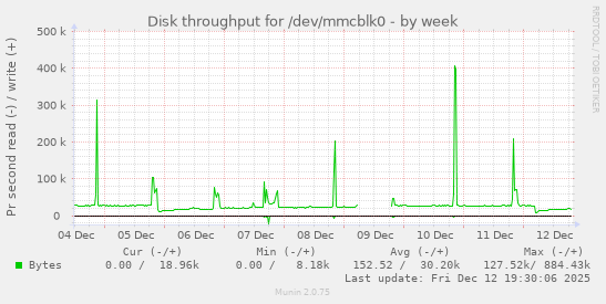 Disk throughput for /dev/mmcblk0