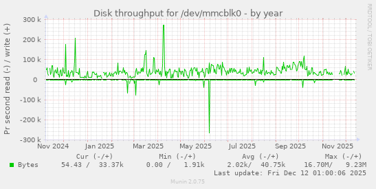 Disk throughput for /dev/mmcblk0