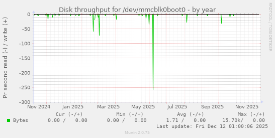 Disk throughput for /dev/mmcblk0boot0