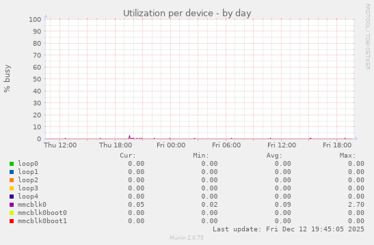 Utilization per device