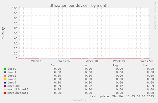 Utilization per device