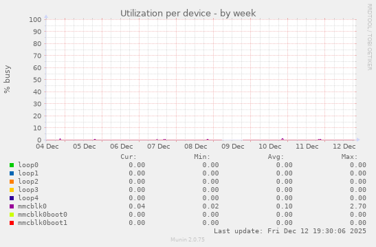 Utilization per device