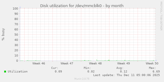Disk utilization for /dev/mmcblk0