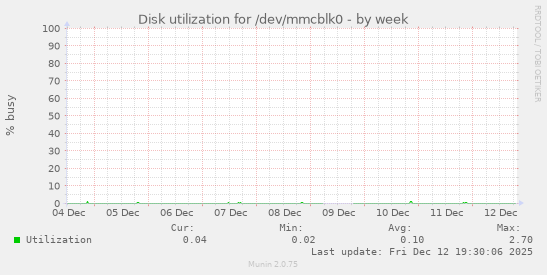 Disk utilization for /dev/mmcblk0