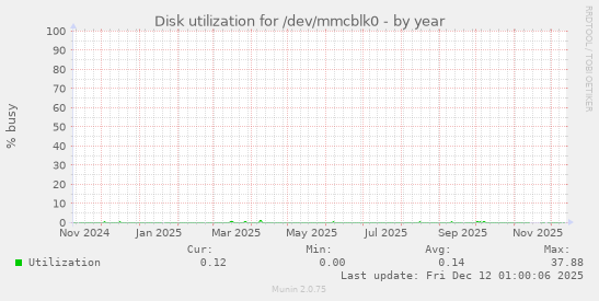 Disk utilization for /dev/mmcblk0